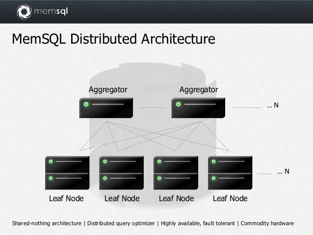 Architecture of  MemSQL