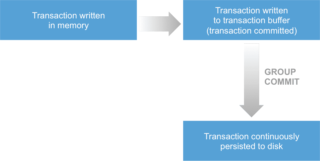 Схема сохранения транзакций в MemSQL